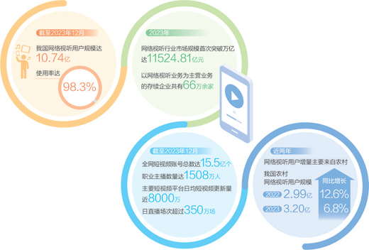 數(shù)據(jù)來源:《中國網(wǎng)絡(luò)視聽發(fā)展研究報告(2024)》